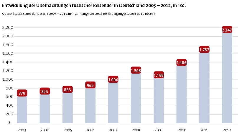 Entwicklung der Übernachtungen russischer Gäste in Deutschland 2003-2012