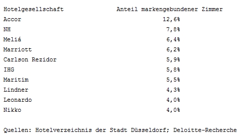 Hotelmarkt Düsseldorf - Hotelmarken Ranking 2014