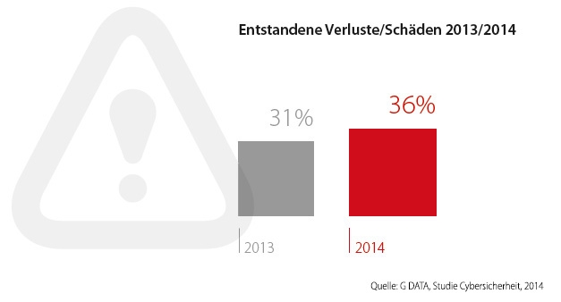 Schäden durch Cyber-Angriffe: 36 Prozent der deutschen Unternehmen verzeichneten 2014 bereits Verluste (Grafik: G-Data)