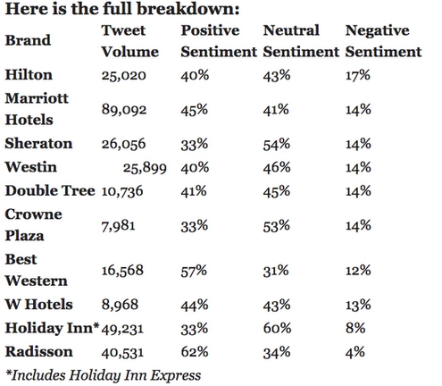 The most hated hotel chains in the US, according to social media