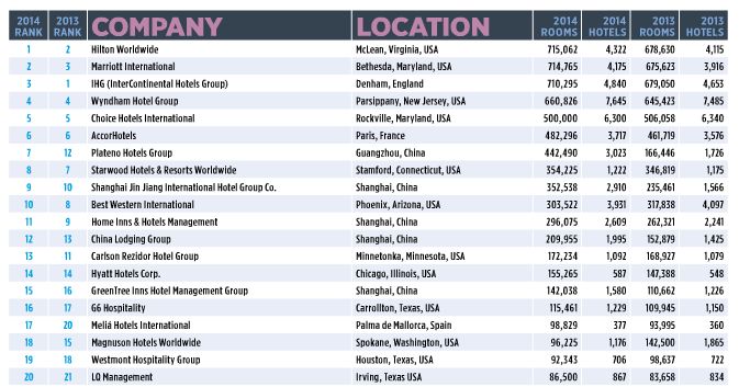 Hotel Group Ranking 2015 - Hotels Magazine