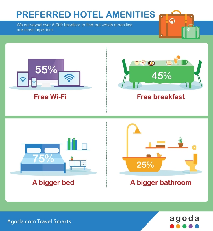Was Hotelgäste wirklich wollen - agoda.com Umfrage Juli 2015