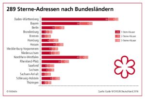 Guide Michelin Deutschland 2016 - Sternerestaurants nach Orten