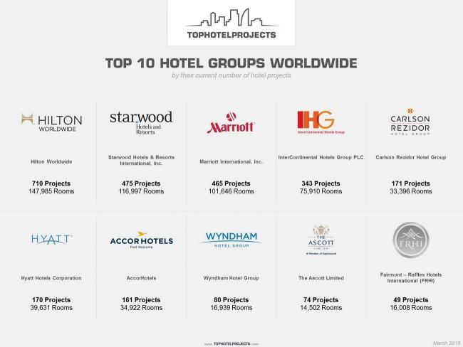 Top 10 Hotel Groups with the most hotel development projects (Infographics: Tophotelprojects.com)