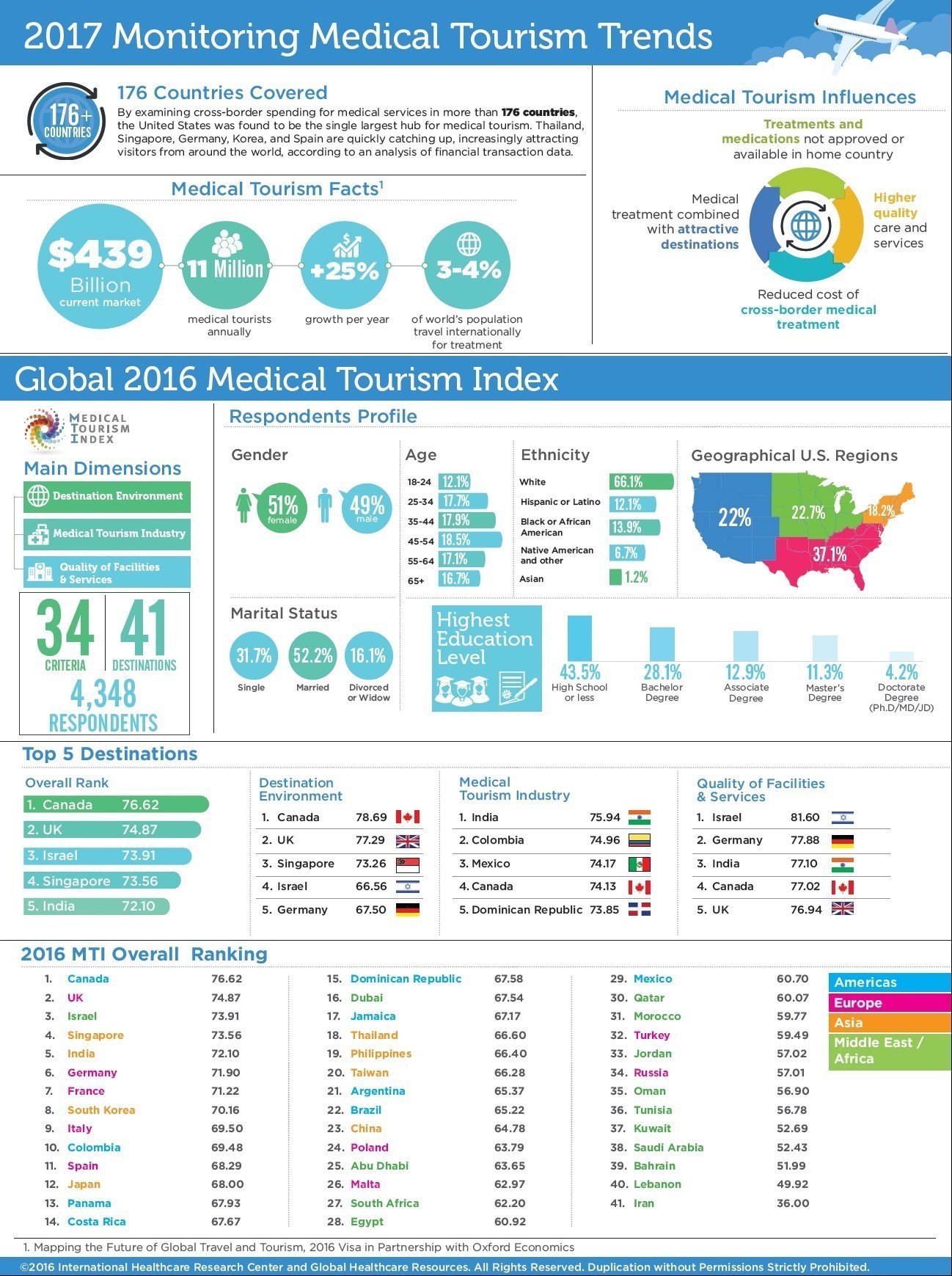 Breakdown of global medical tourism industry for 2016 and beyond. (Photo: Medical Tourism Association)