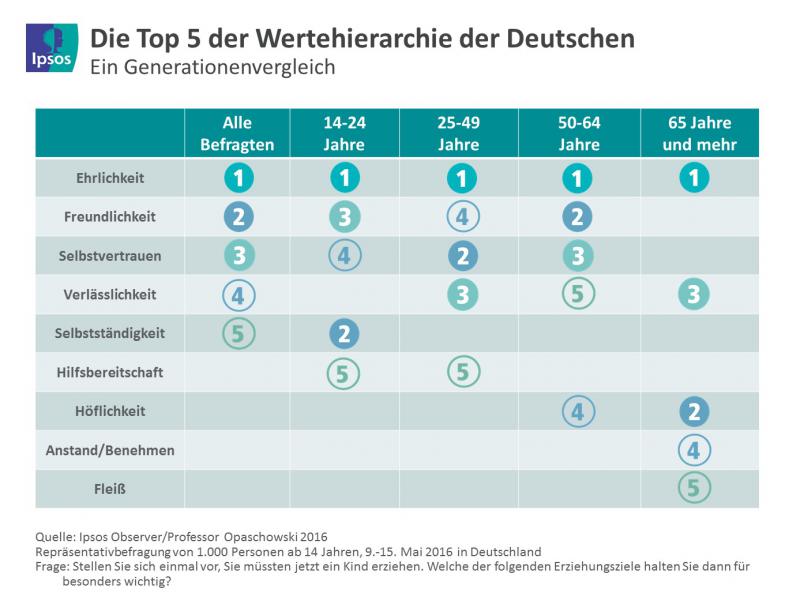 Werte der Deutschen - Grafik: Ipsos
