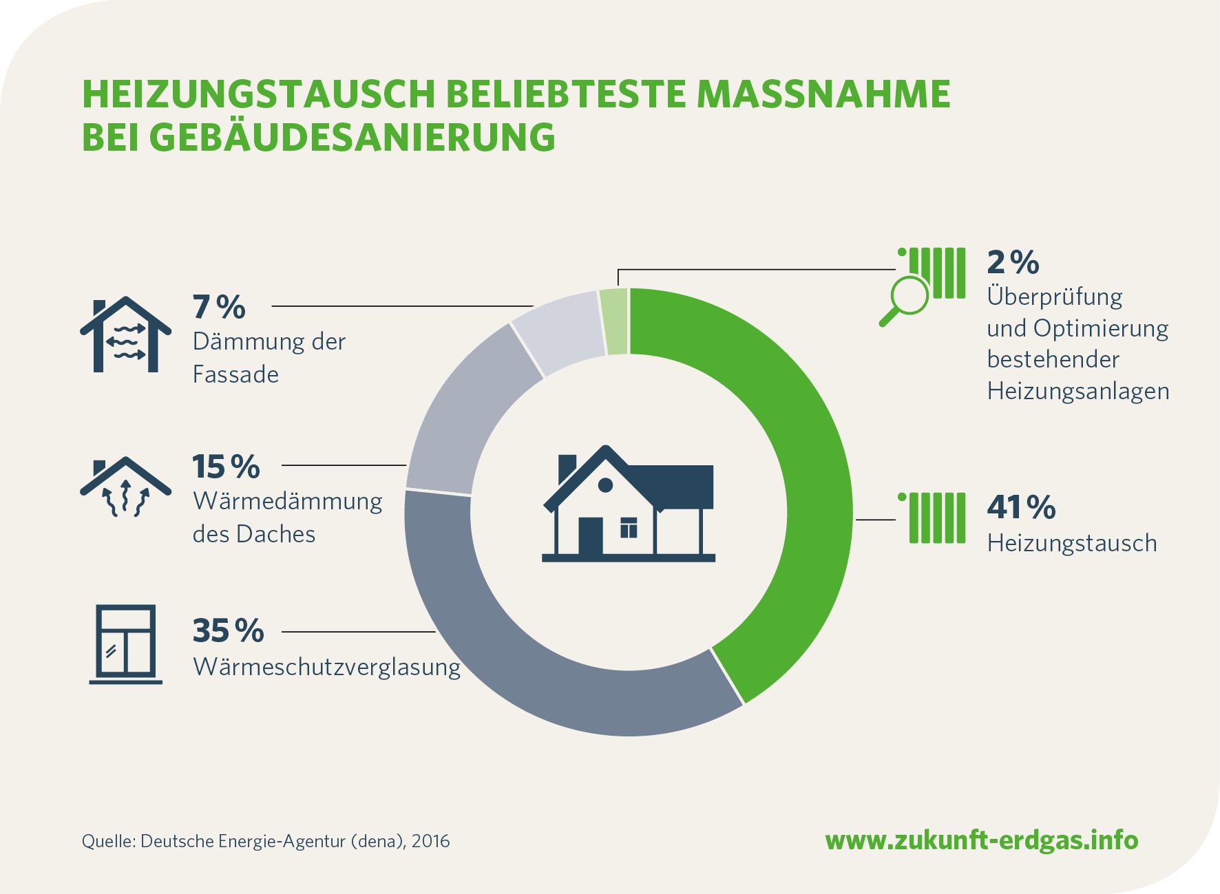 Heizungstausch ist die Top-Maßnahme der Gebäudesanierung: Erdgasbasierte Heizsysteme schonen nicht nur den eigenen Geldbeutel, sondern auch die Umwelt (Infografik: Zukunft Erdgas e.V.)