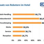 Natürlich ersetzen Roboter Mitarbeiter im Hotel - Das sind die besten Tätigkeiten für Androiden (Grafik: ÖHV)