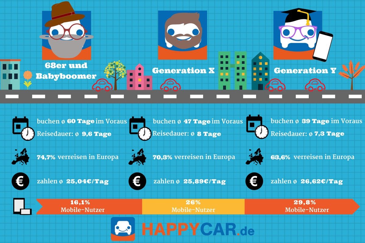 So verreist die Generation Y: Mehr Kurztrips, mehr Fernreisen, mehr Geld für Mietwagen (Info: Happycar)