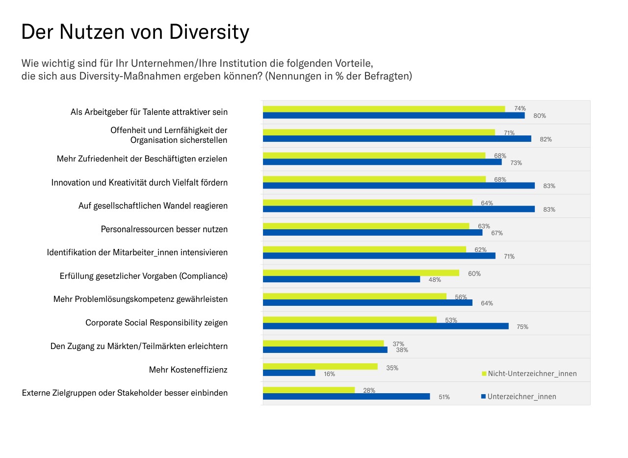 Vorteile von Diversity - Auszug aus der Studie Diversity Trends 2020 von Charta der Vielfalt
