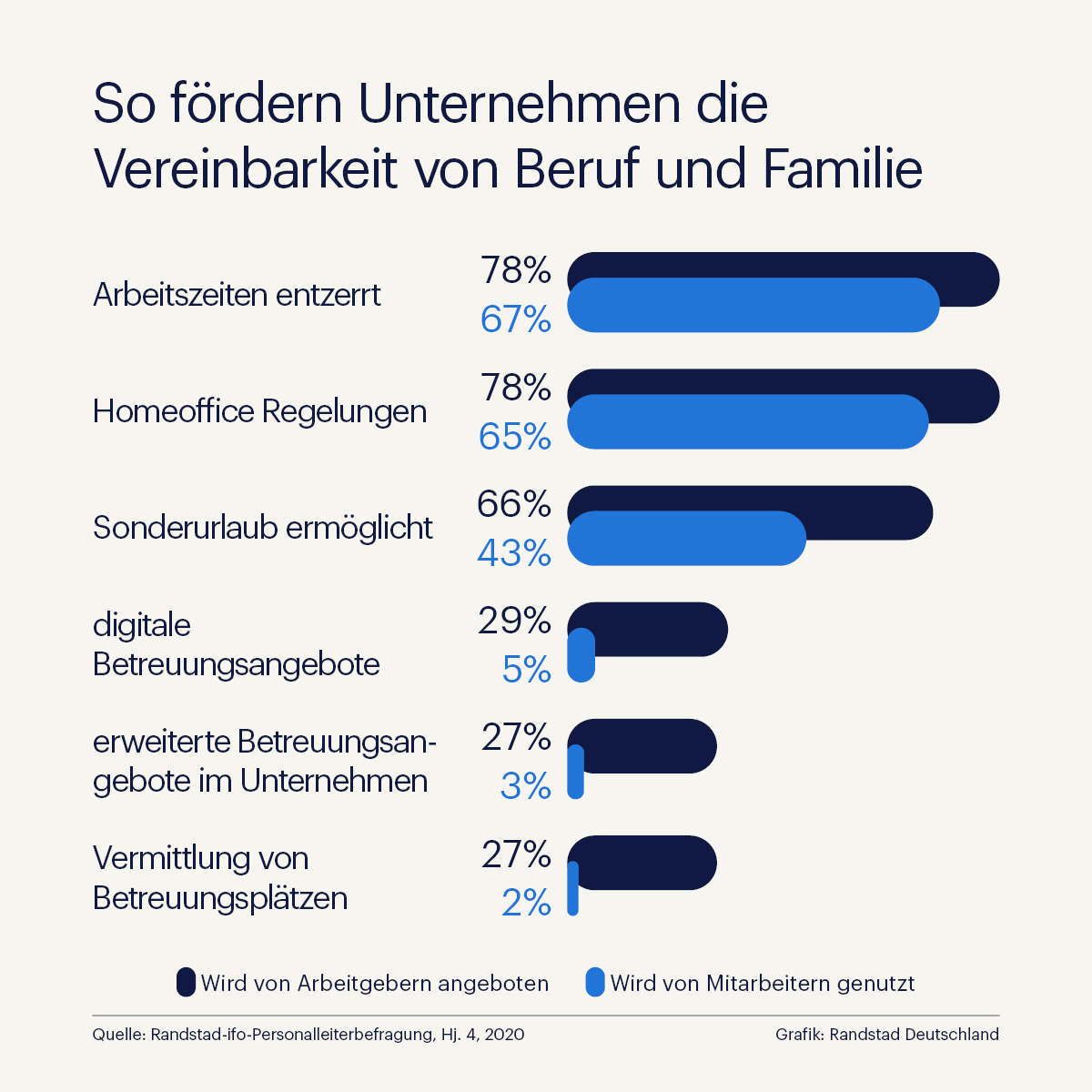 Eltern zu Arbeitgeber-Angeboten: flexibles Arbeiten ja, Kinderbetreuung nein Randstad-ifo-Studie zur Vereinbarung von Beruf und Familie